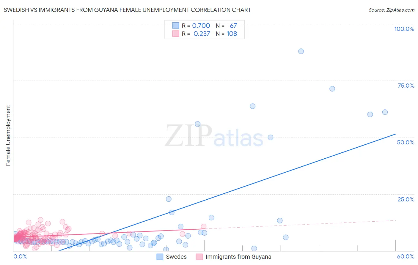 Swedish vs Immigrants from Guyana Female Unemployment