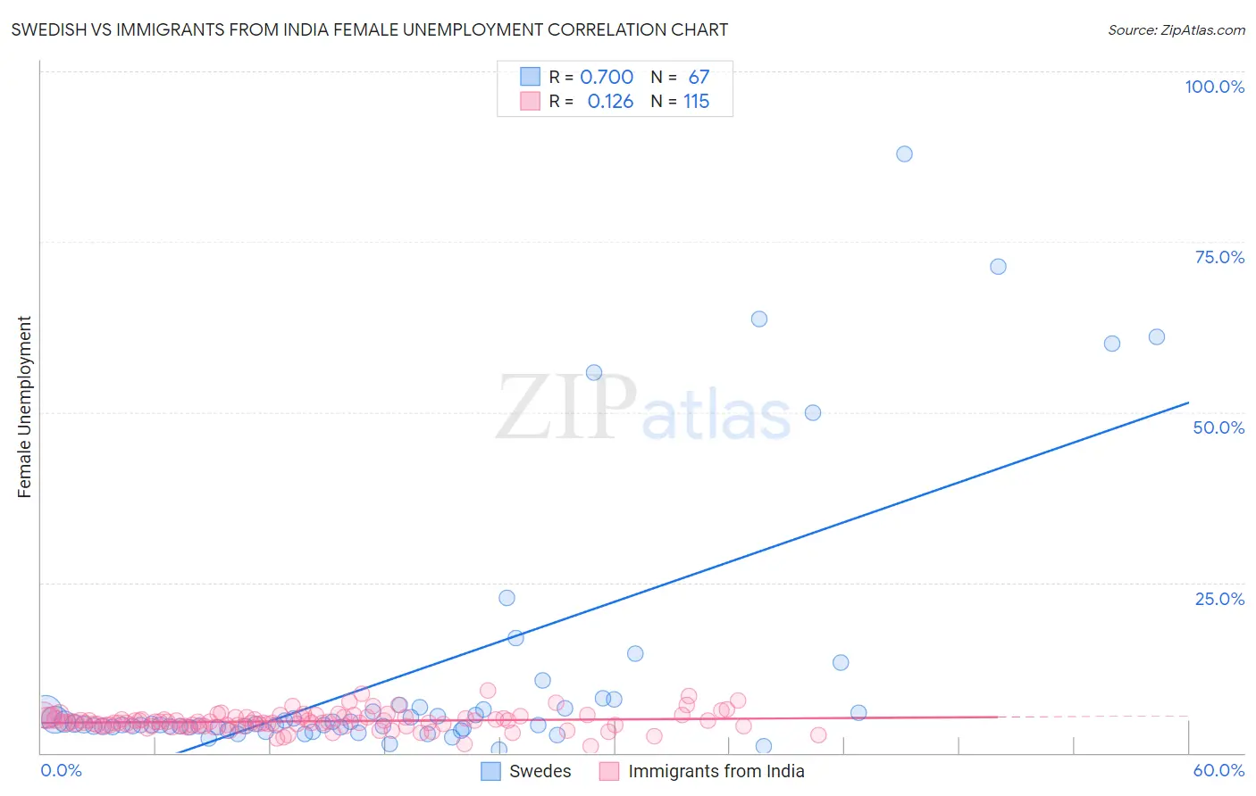 Swedish vs Immigrants from India Female Unemployment