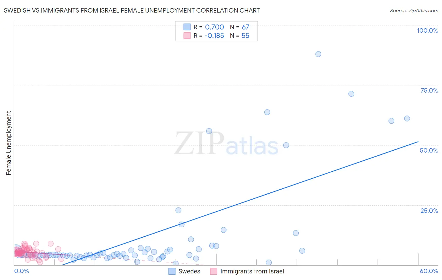 Swedish vs Immigrants from Israel Female Unemployment