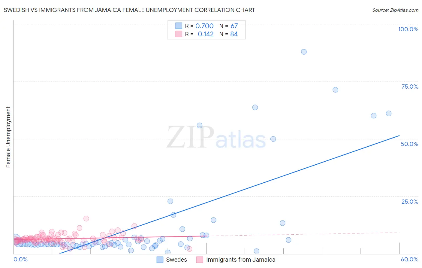 Swedish vs Immigrants from Jamaica Female Unemployment