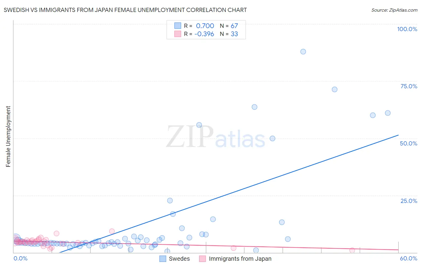 Swedish vs Immigrants from Japan Female Unemployment