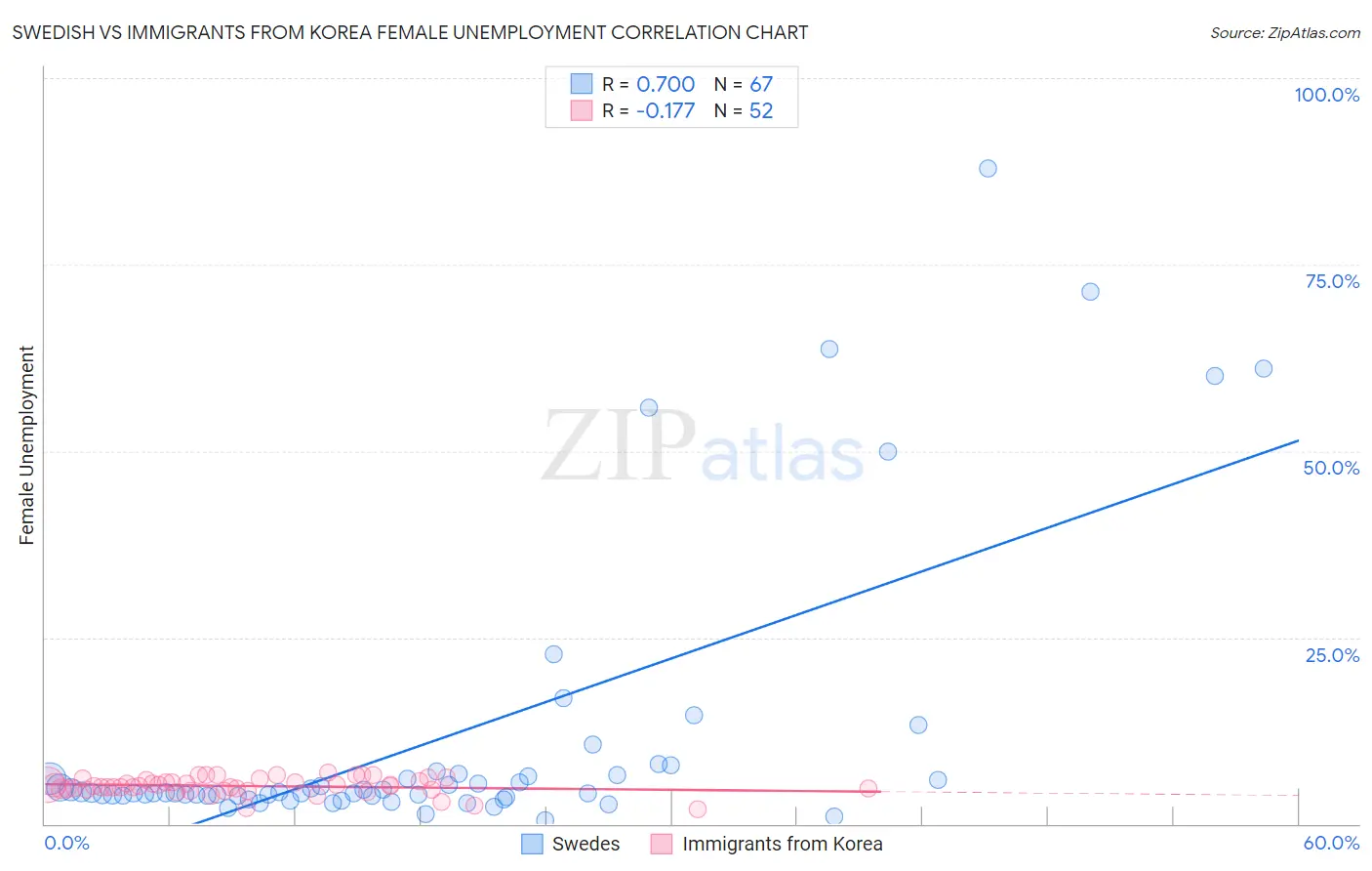 Swedish vs Immigrants from Korea Female Unemployment