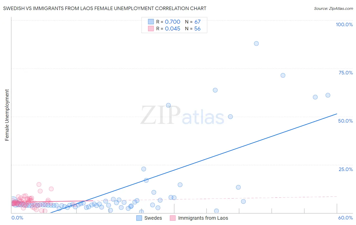 Swedish vs Immigrants from Laos Female Unemployment