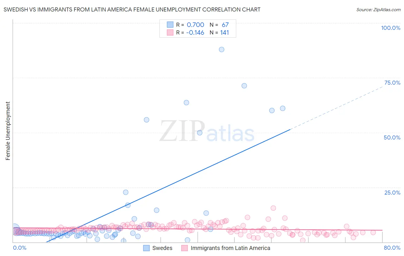 Swedish vs Immigrants from Latin America Female Unemployment
