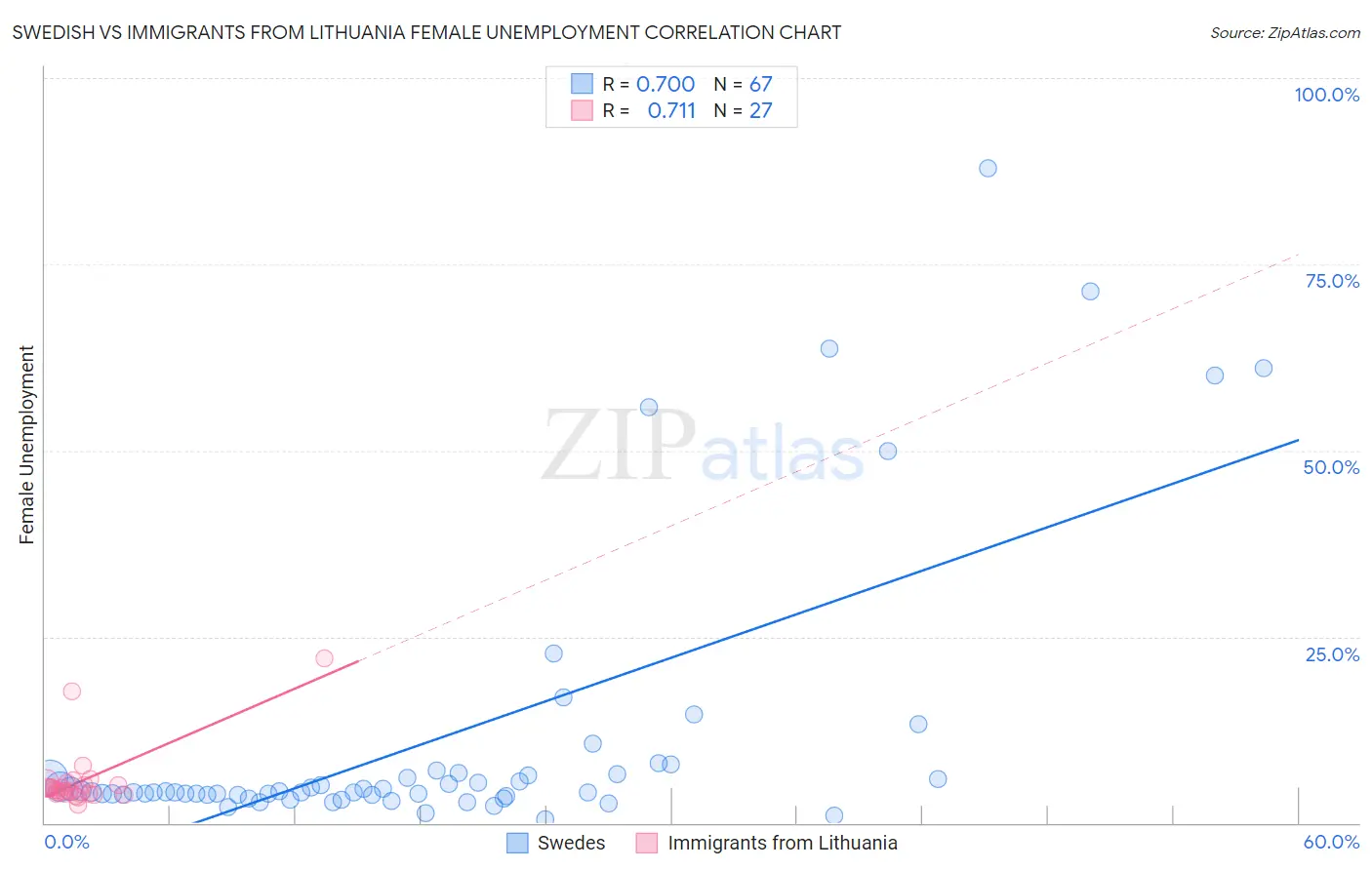 Swedish vs Immigrants from Lithuania Female Unemployment