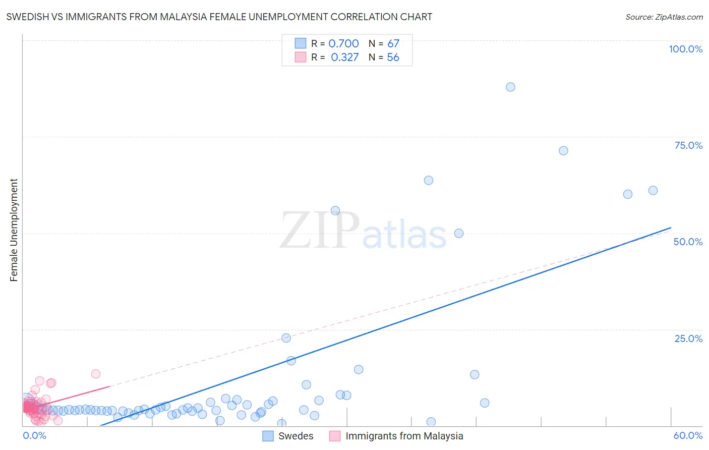 Swedish vs Immigrants from Malaysia Female Unemployment