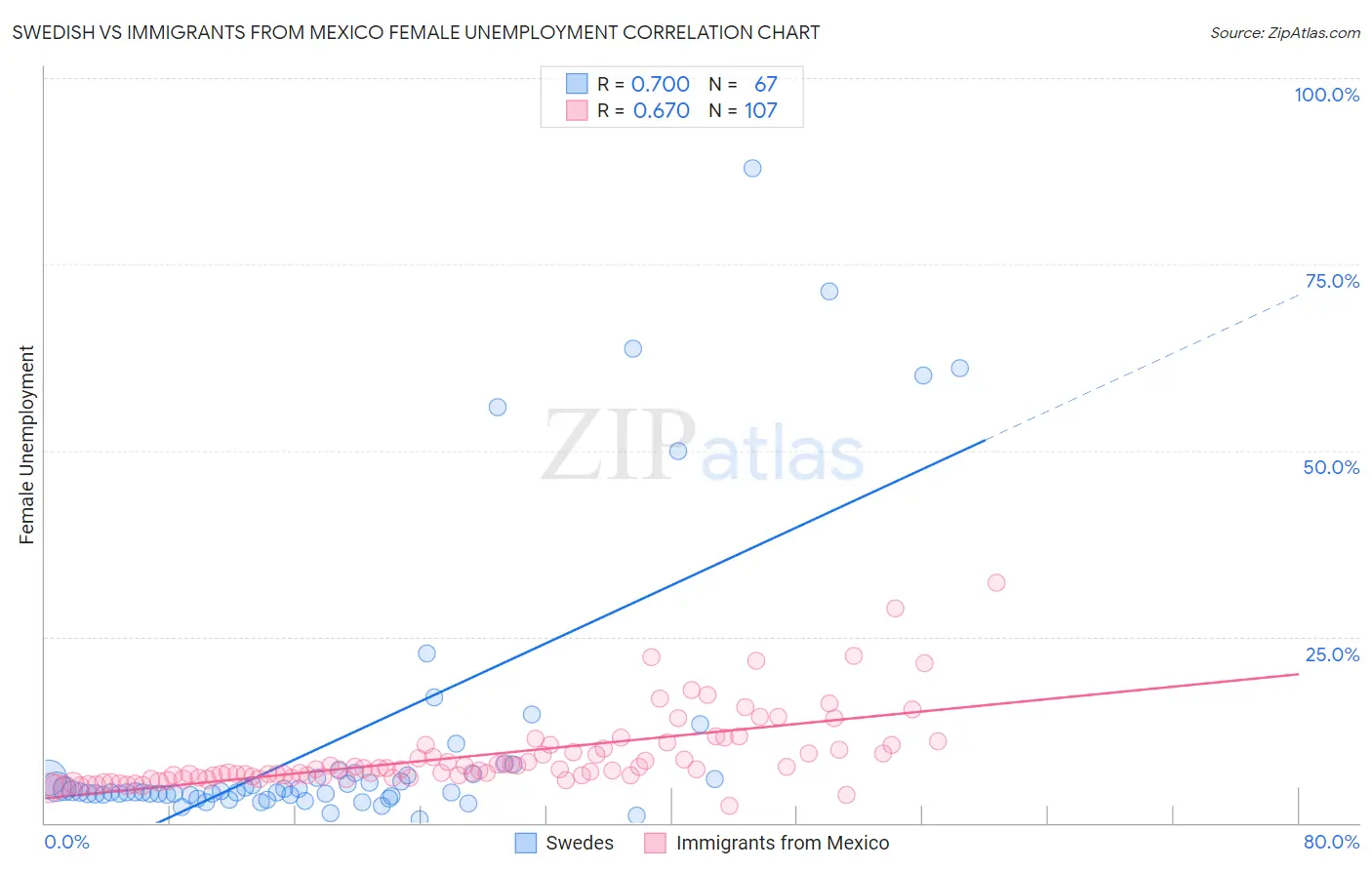 Swedish vs Immigrants from Mexico Female Unemployment