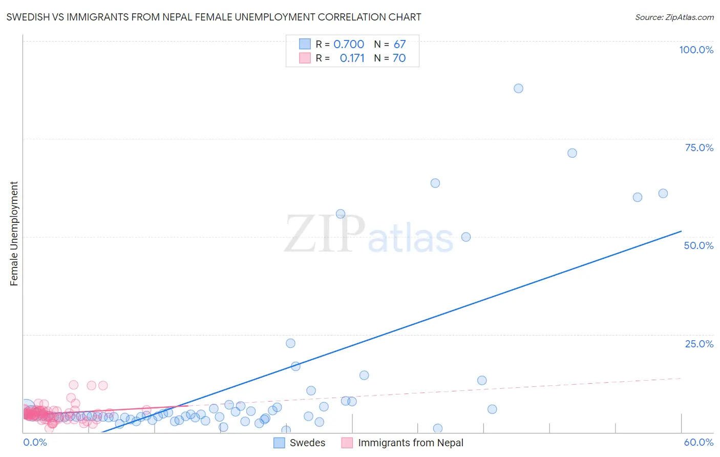 Swedish vs Immigrants from Nepal Female Unemployment