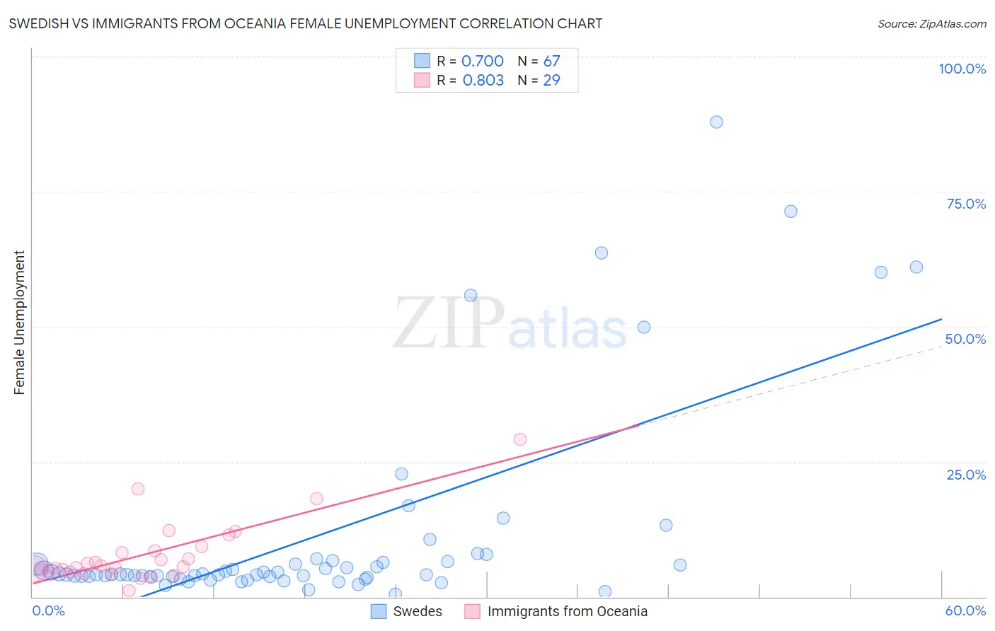 Swedish vs Immigrants from Oceania Female Unemployment