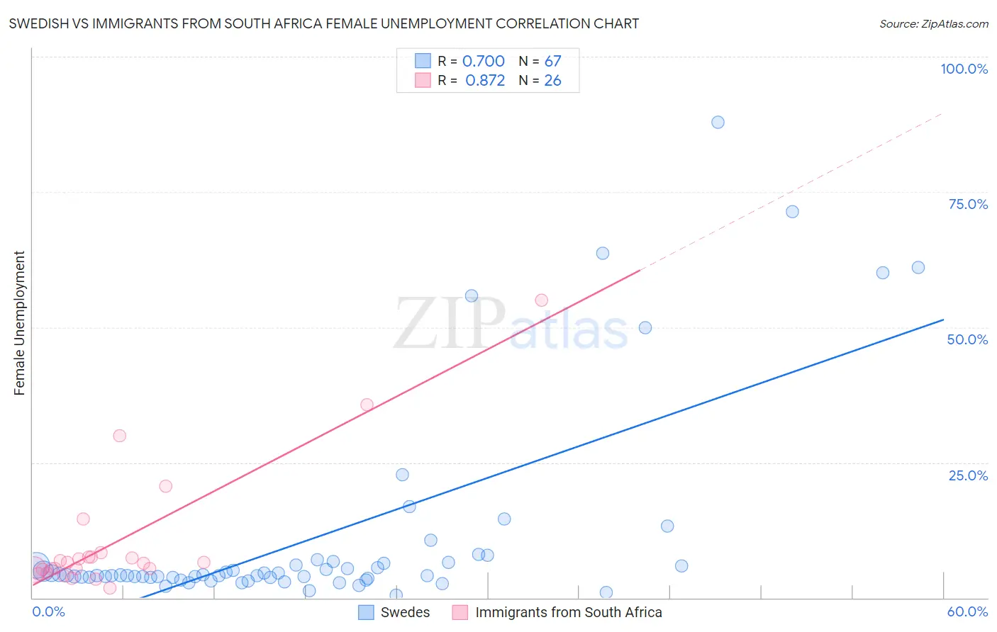 Swedish vs Immigrants from South Africa Female Unemployment