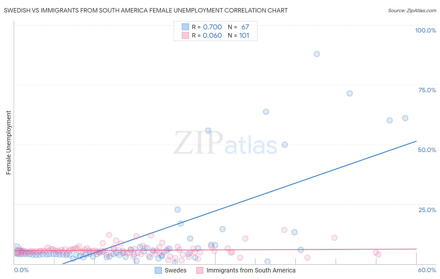 Swedish vs Immigrants from South America Female Unemployment