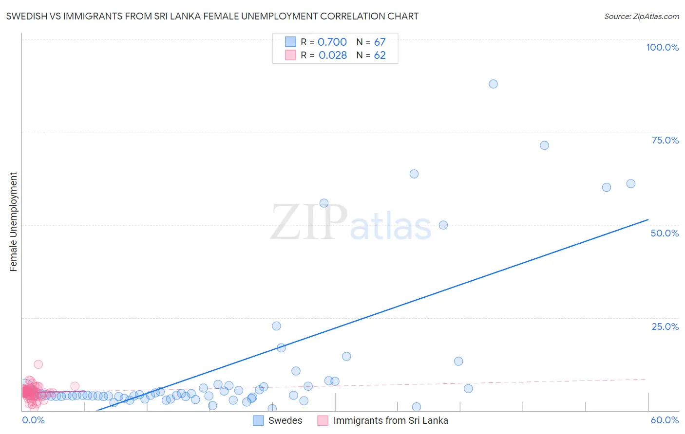 Swedish vs Immigrants from Sri Lanka Female Unemployment
