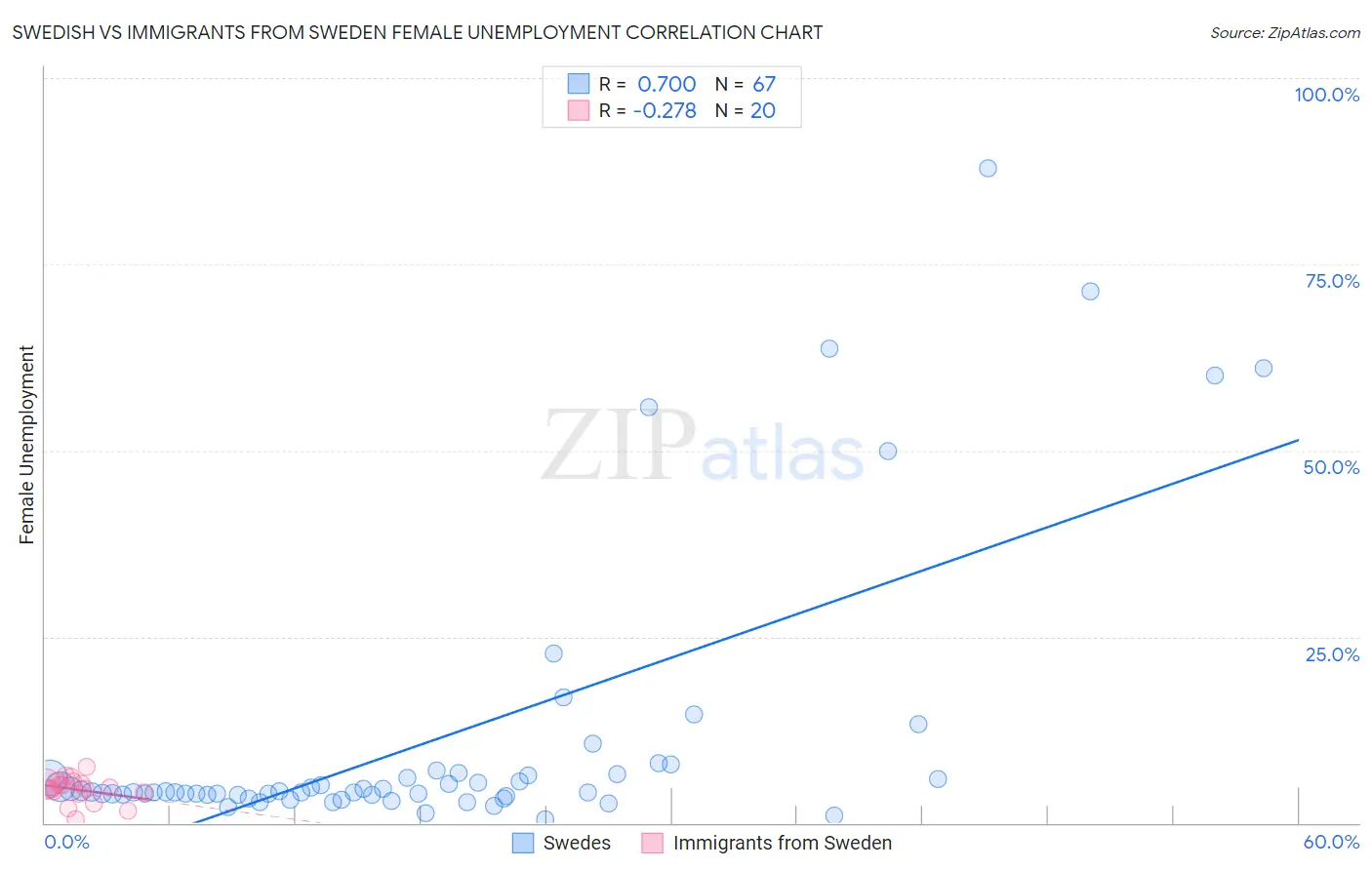 Swedish vs Immigrants from Sweden Female Unemployment