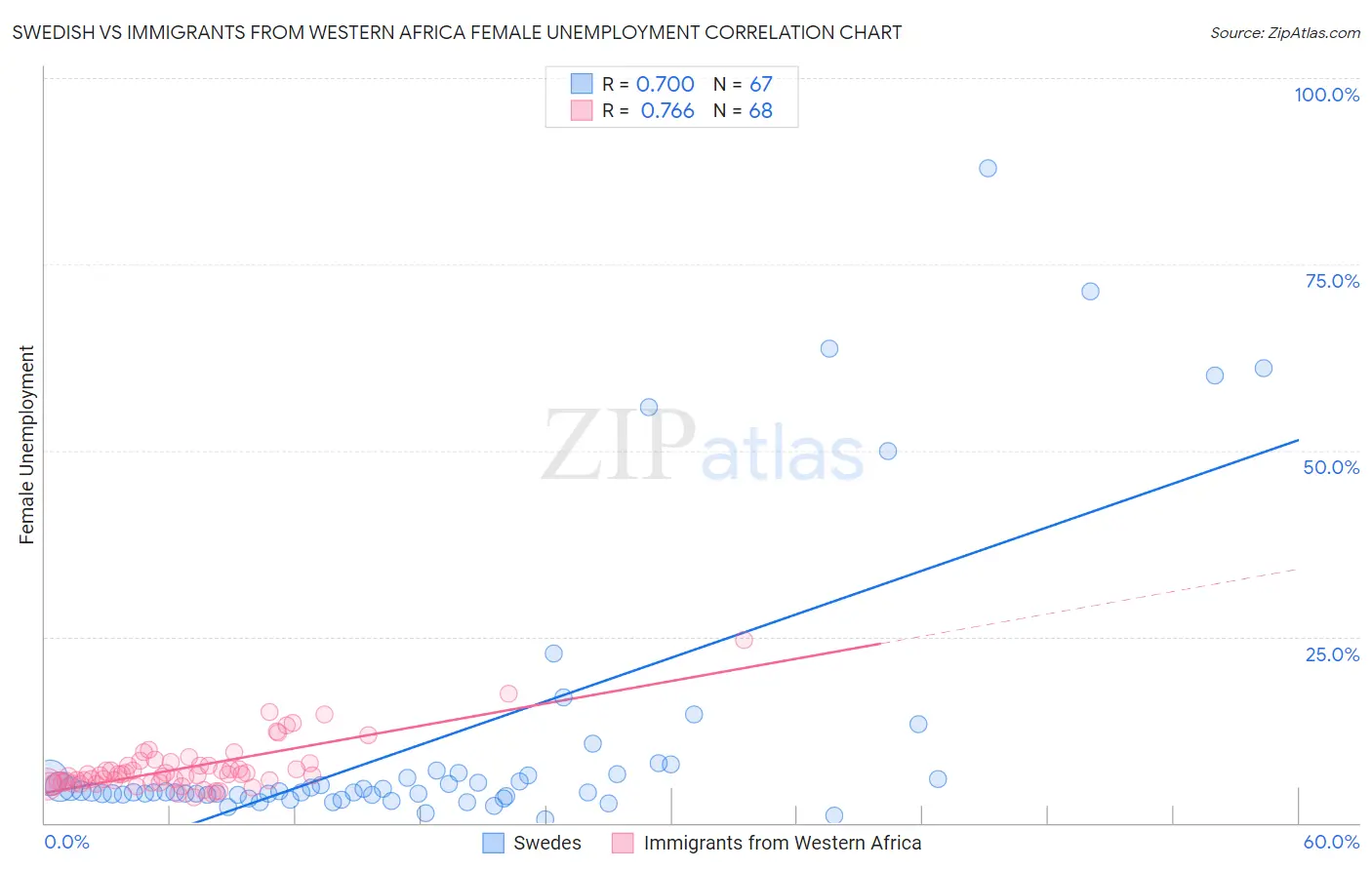 Swedish vs Immigrants from Western Africa Female Unemployment