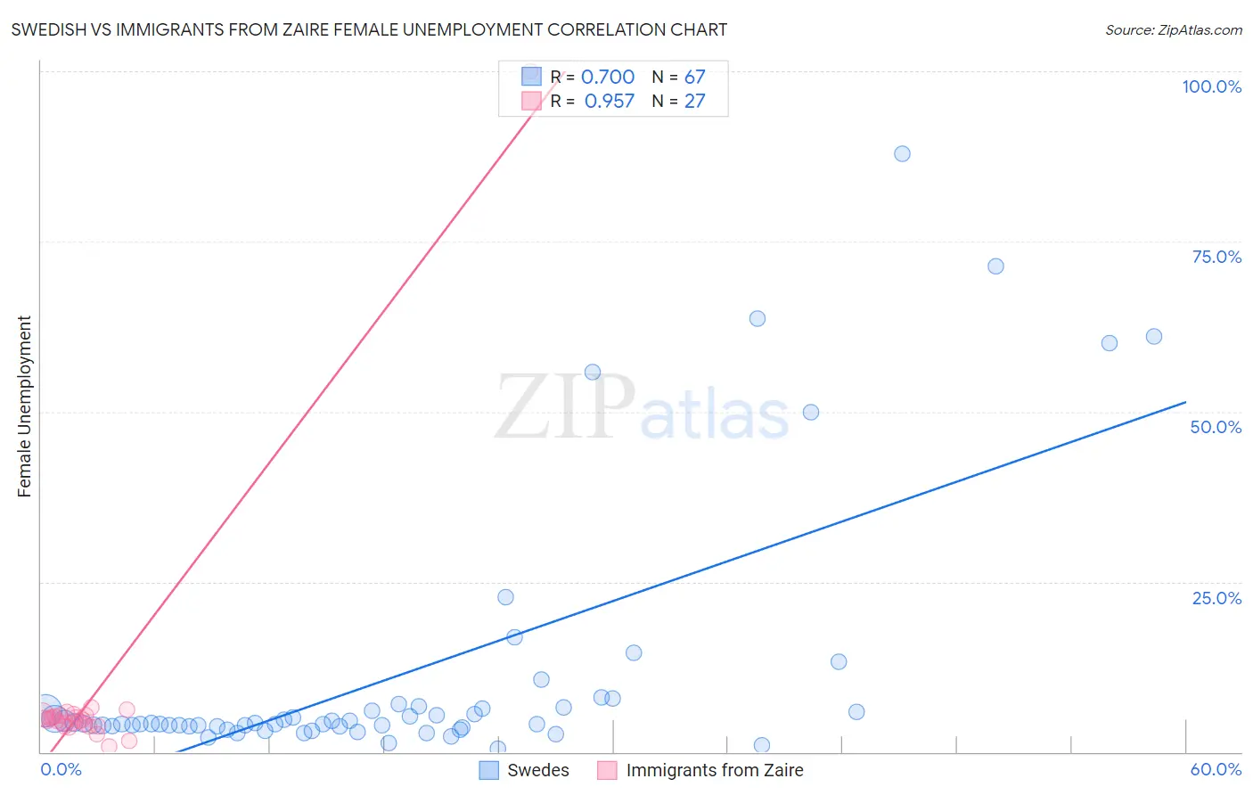 Swedish vs Immigrants from Zaire Female Unemployment