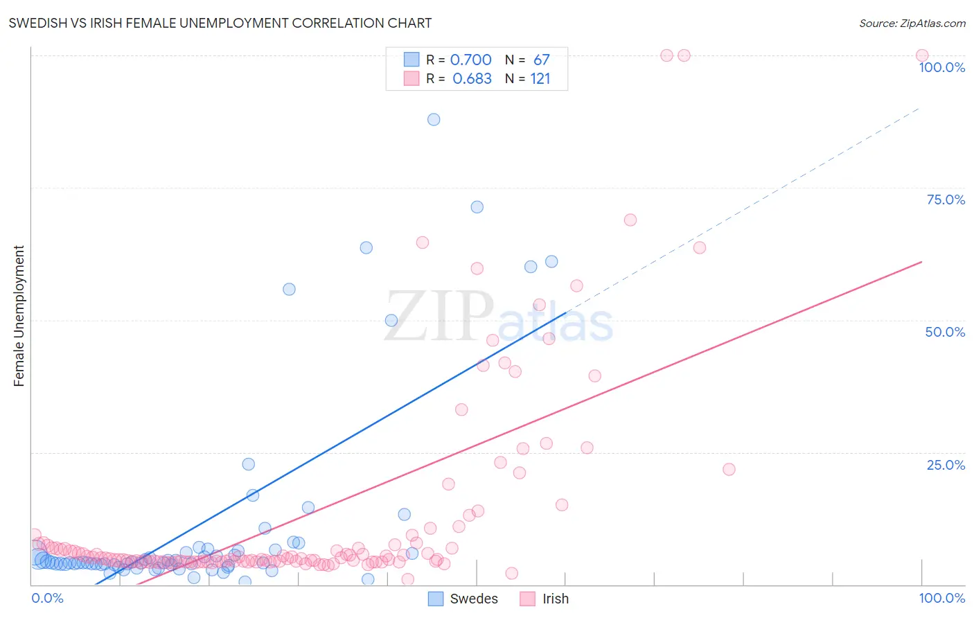 Swedish vs Irish Female Unemployment