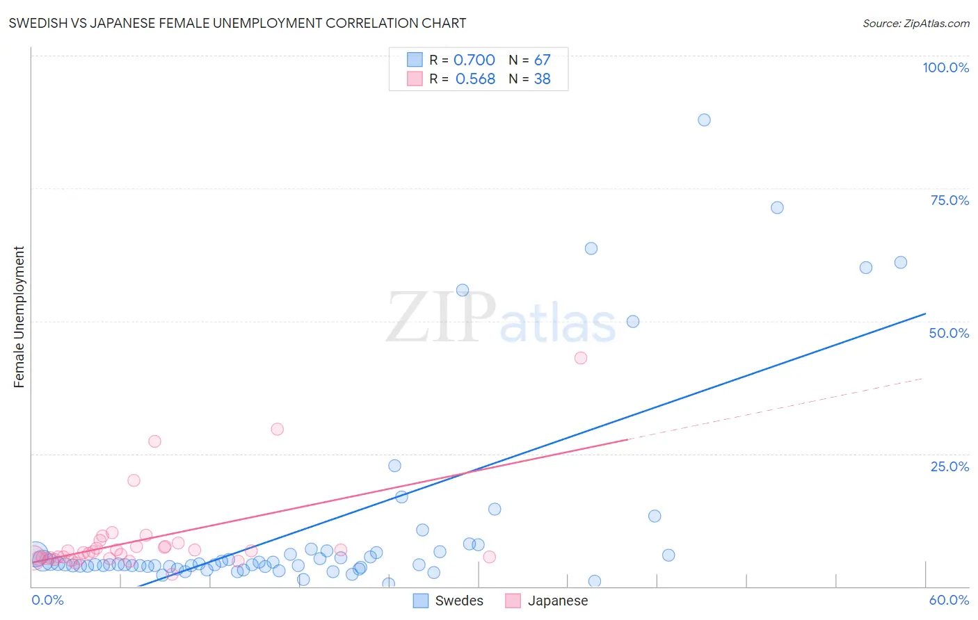 Swedish vs Japanese Female Unemployment