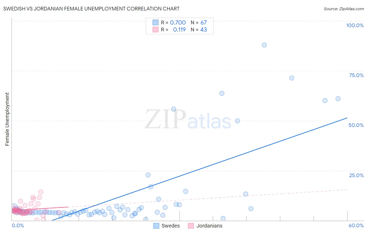 Swedish vs Jordanian Female Unemployment