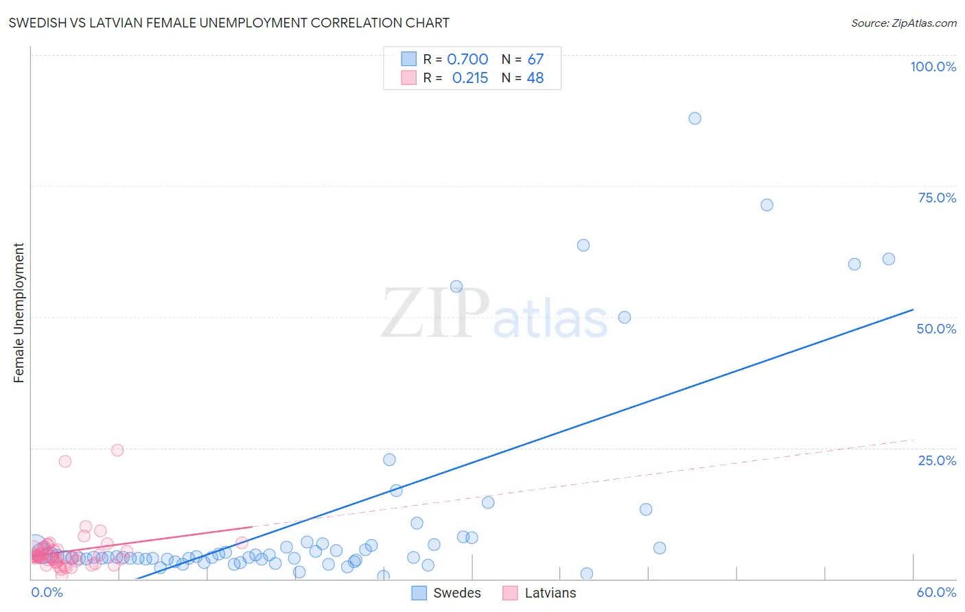 Swedish vs Latvian Female Unemployment