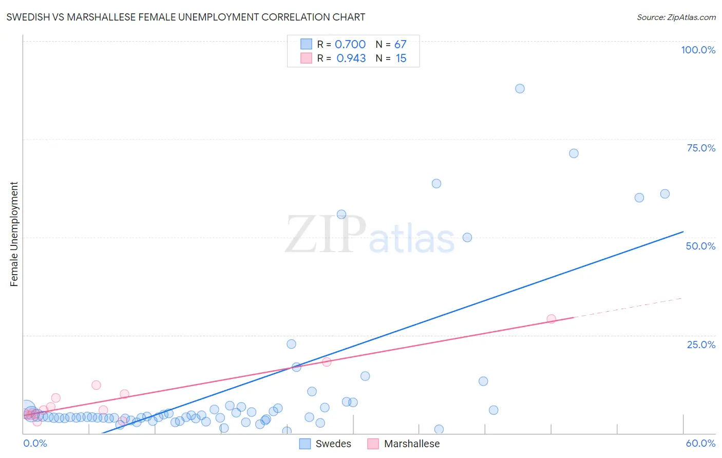 Swedish vs Marshallese Female Unemployment