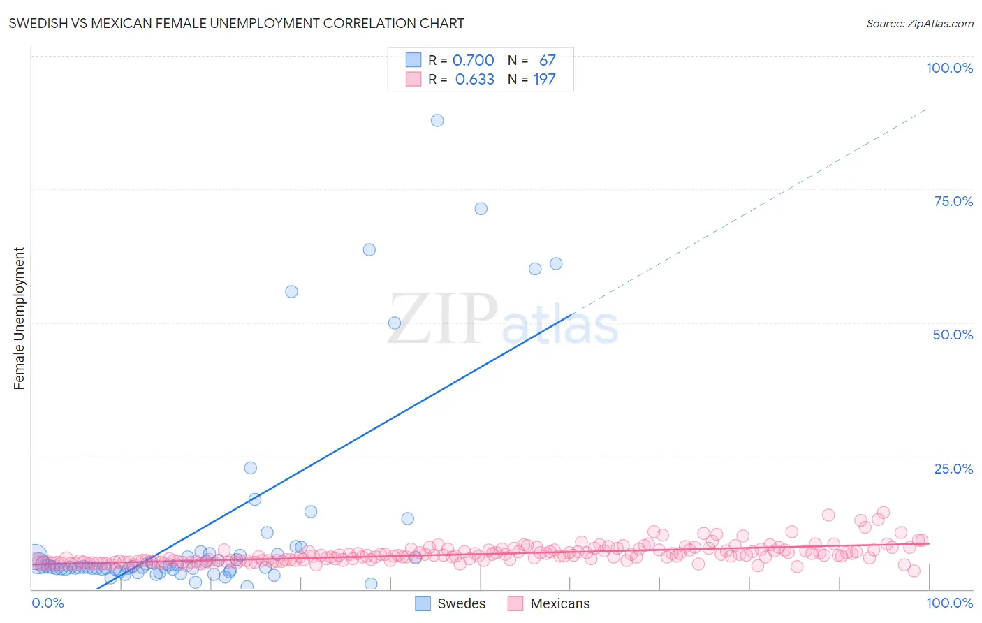 Swedish vs Mexican Female Unemployment
