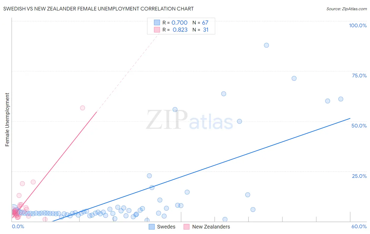 Swedish vs New Zealander Female Unemployment