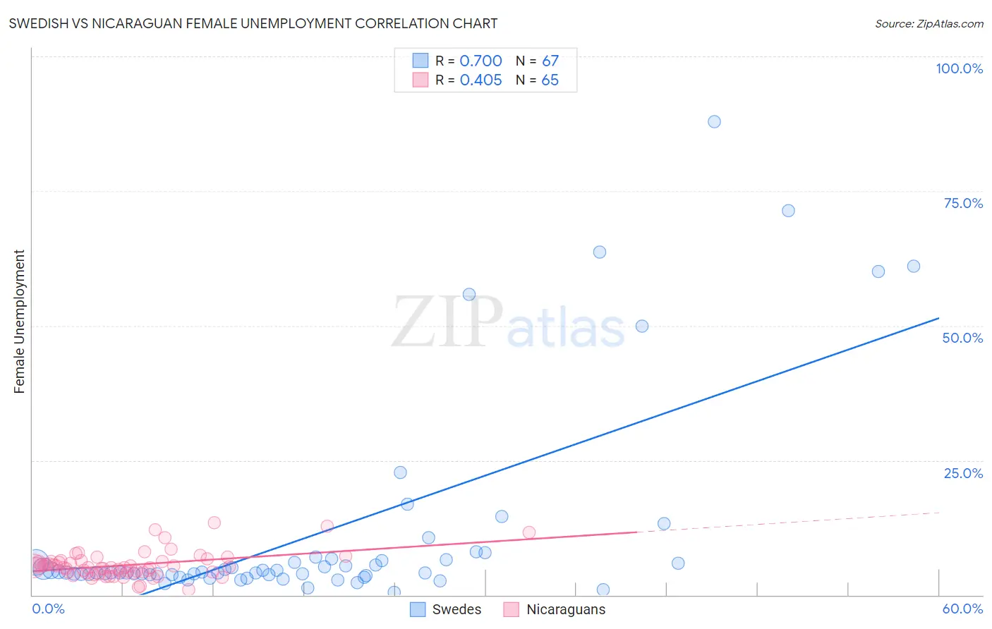 Swedish vs Nicaraguan Female Unemployment