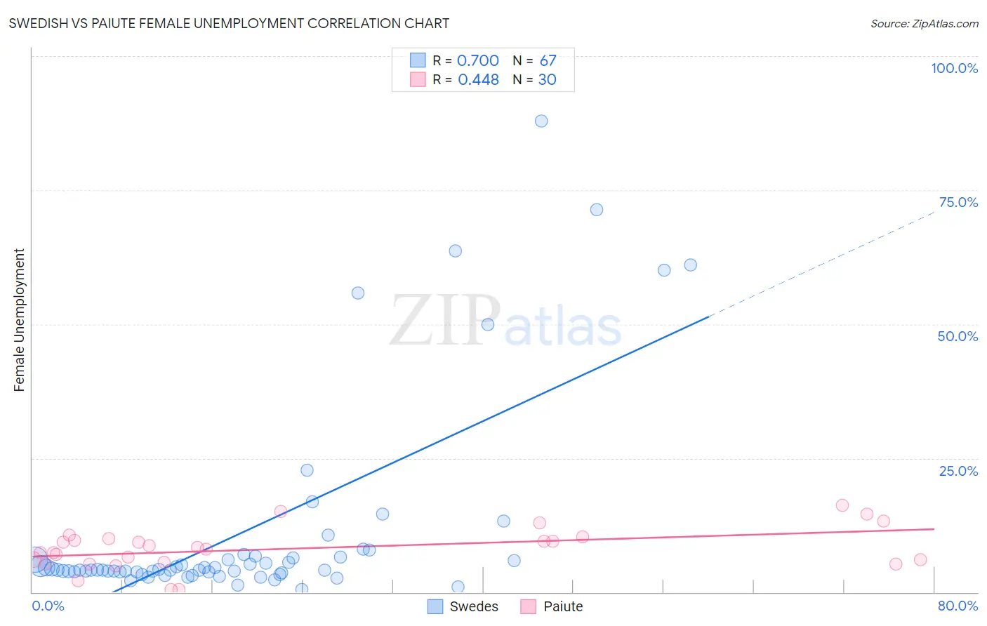 Swedish vs Paiute Female Unemployment