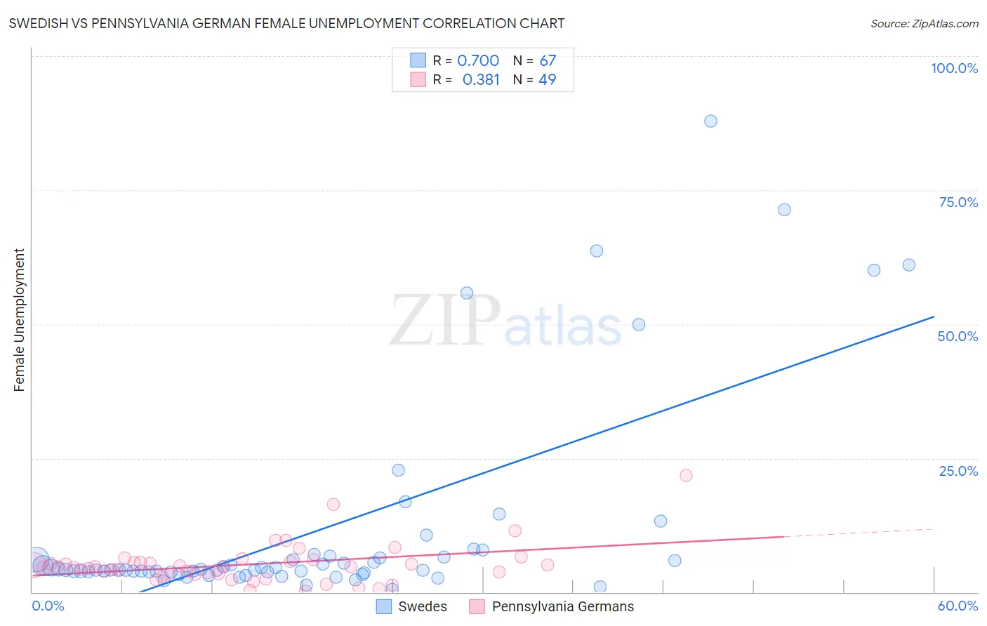 Swedish vs Pennsylvania German Female Unemployment