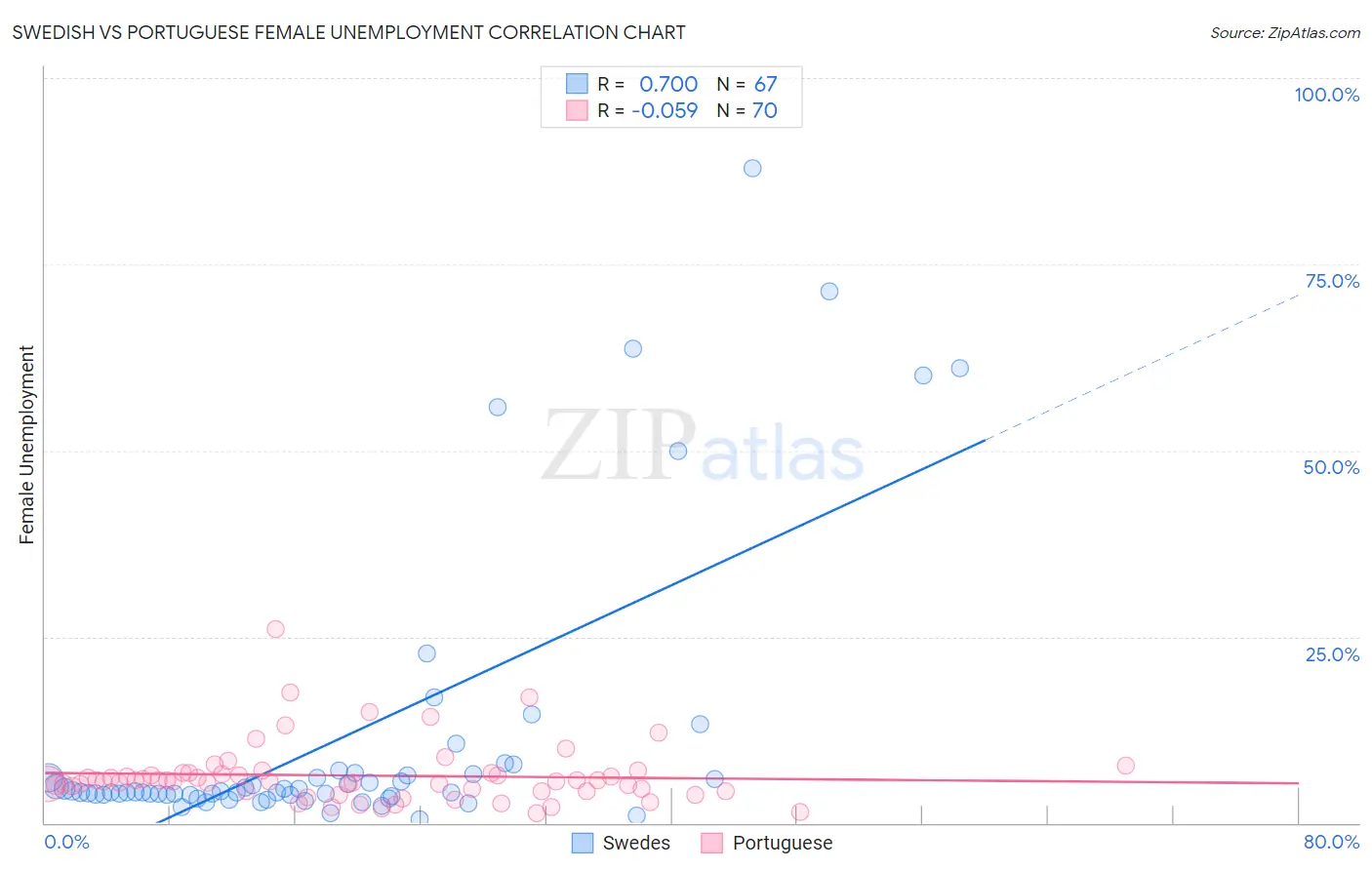 Swedish vs Portuguese Female Unemployment