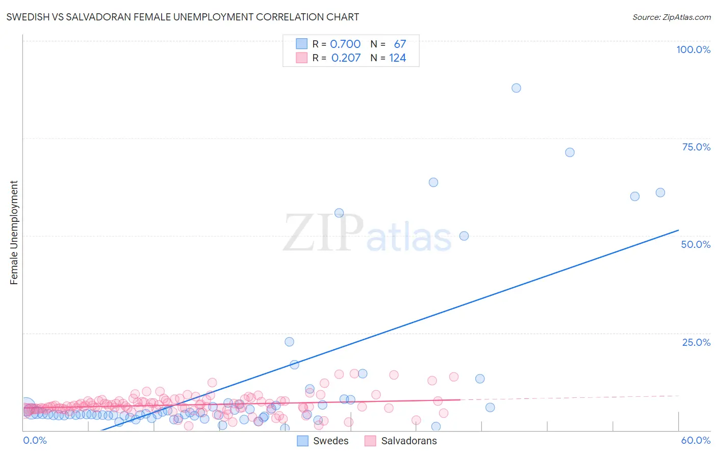 Swedish vs Salvadoran Female Unemployment
