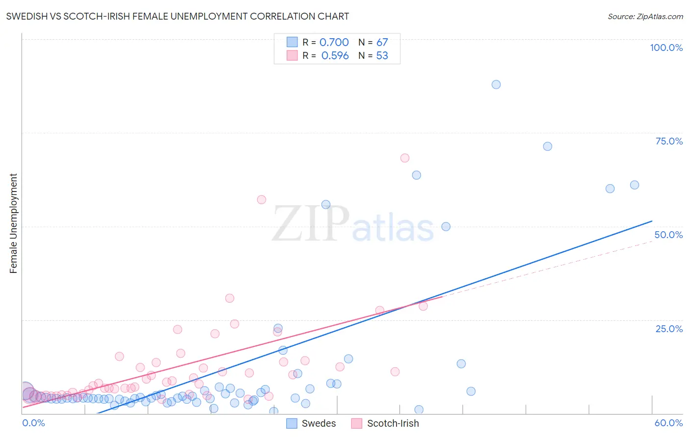 Swedish vs Scotch-Irish Female Unemployment