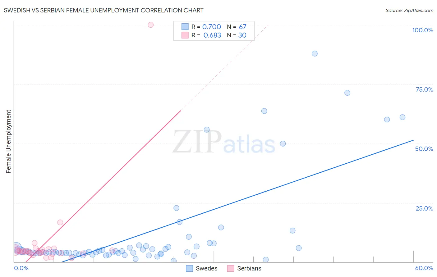 Swedish vs Serbian Female Unemployment