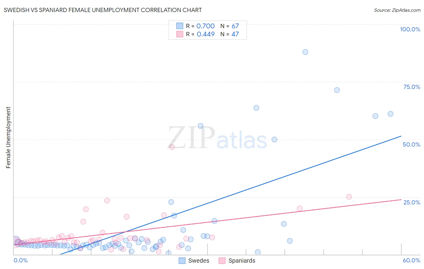 Swedish vs Spaniard Female Unemployment