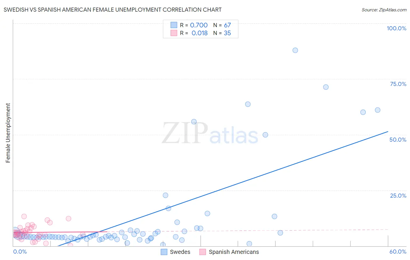 Swedish vs Spanish American Female Unemployment