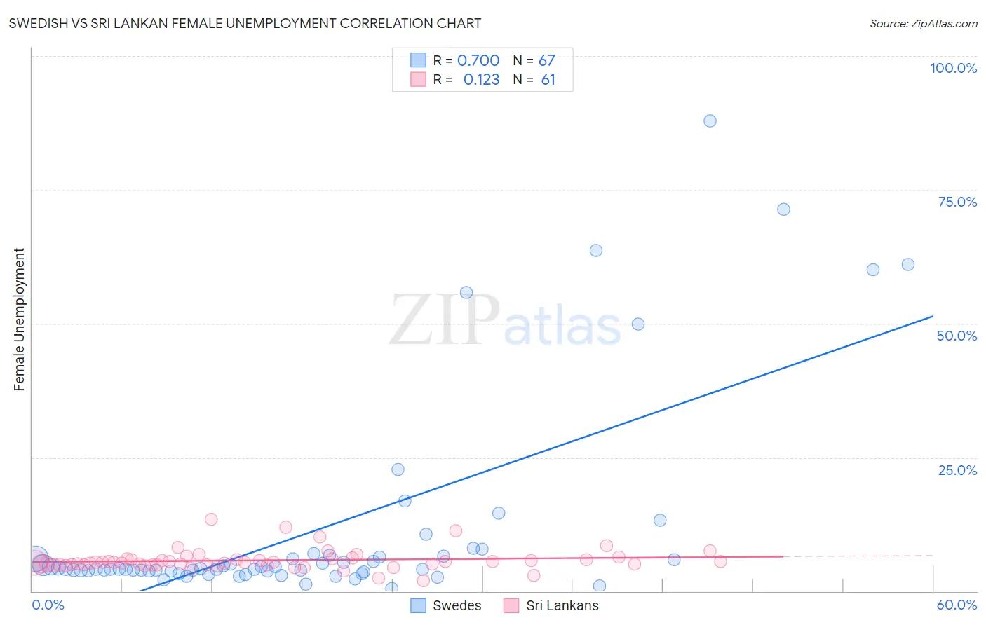 Swedish vs Sri Lankan Female Unemployment