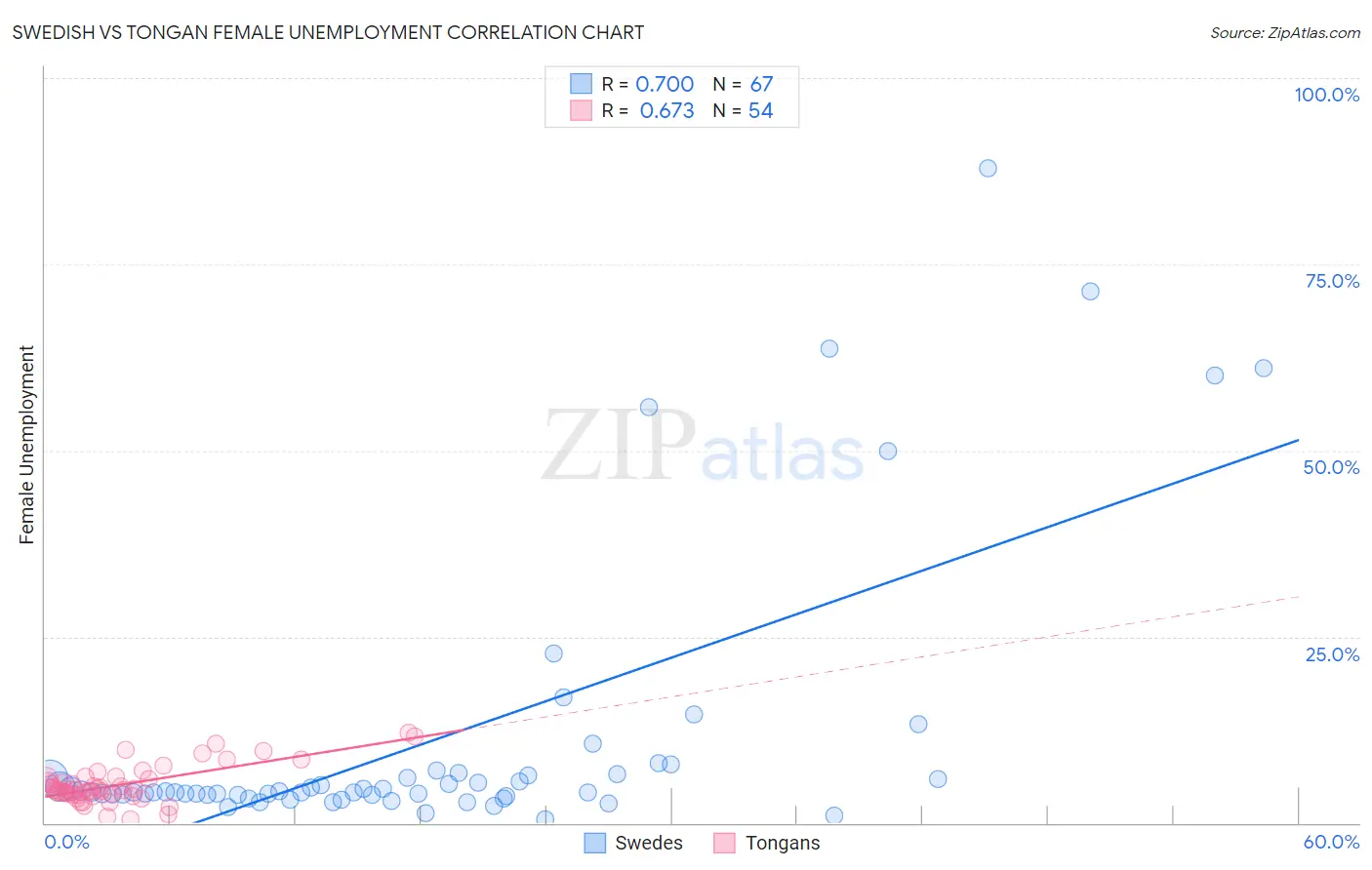 Swedish vs Tongan Female Unemployment