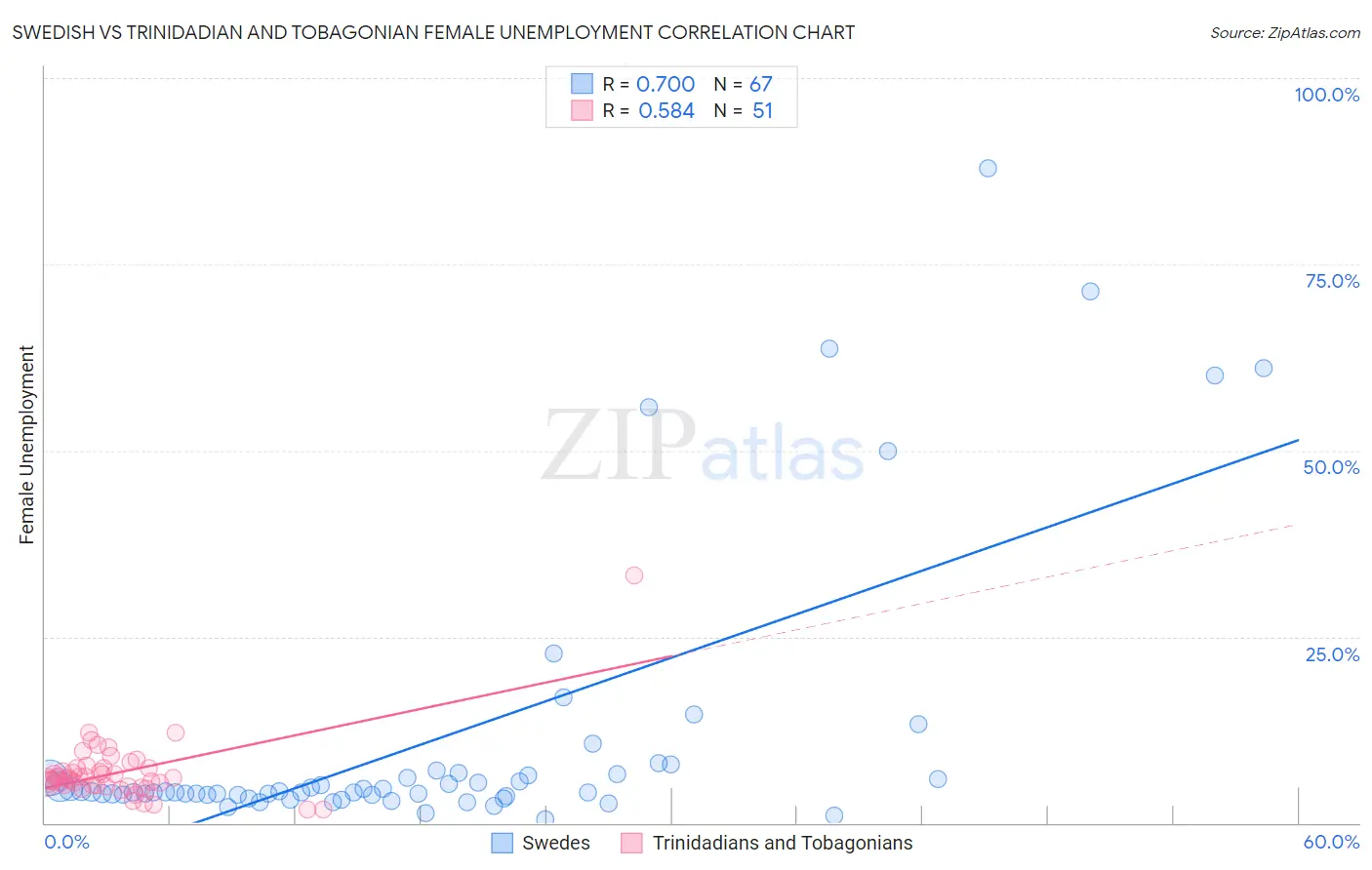 Swedish vs Trinidadian and Tobagonian Female Unemployment