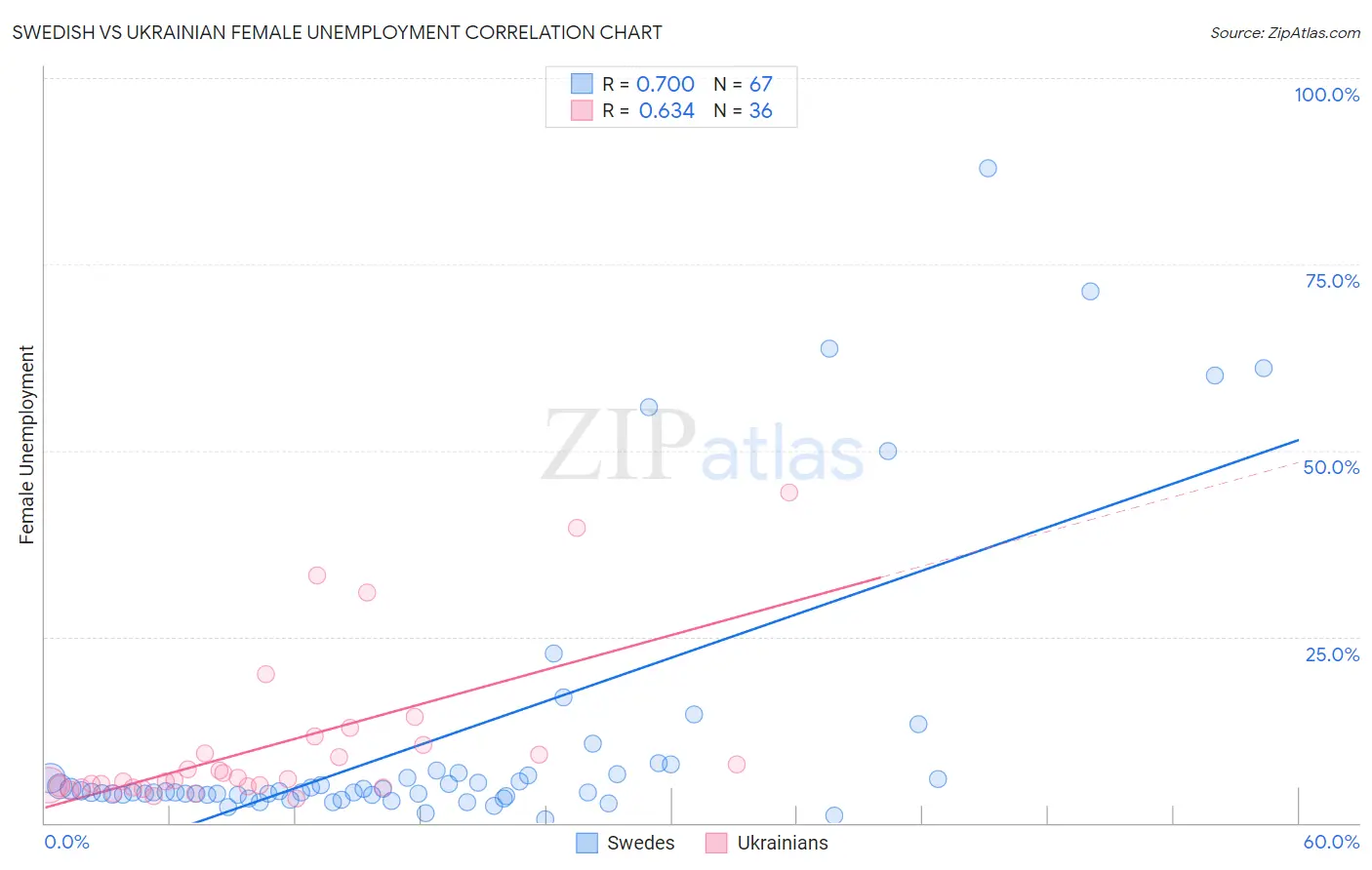 Swedish vs Ukrainian Female Unemployment