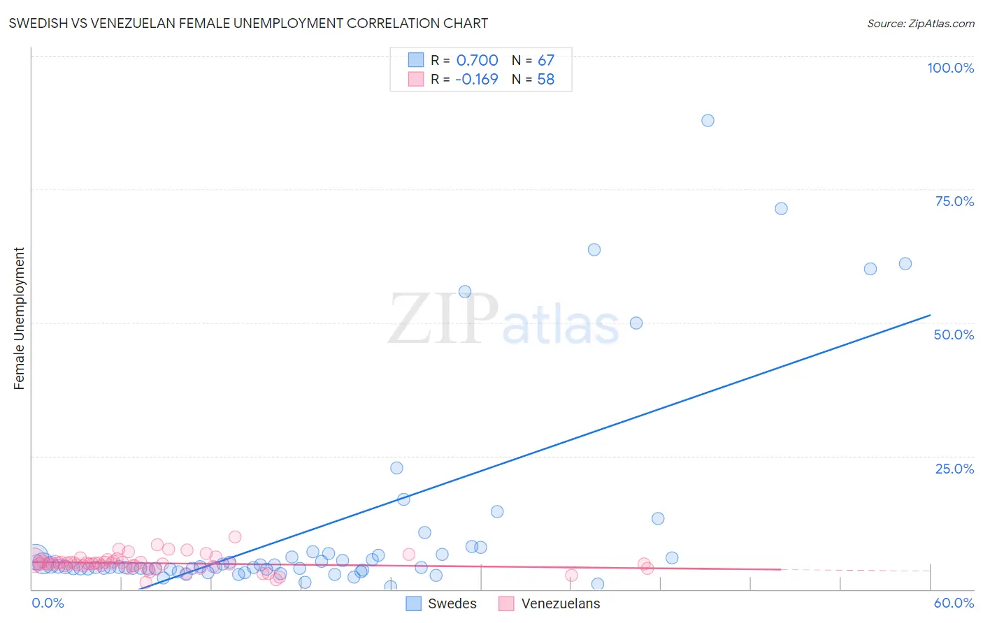 Swedish vs Venezuelan Female Unemployment