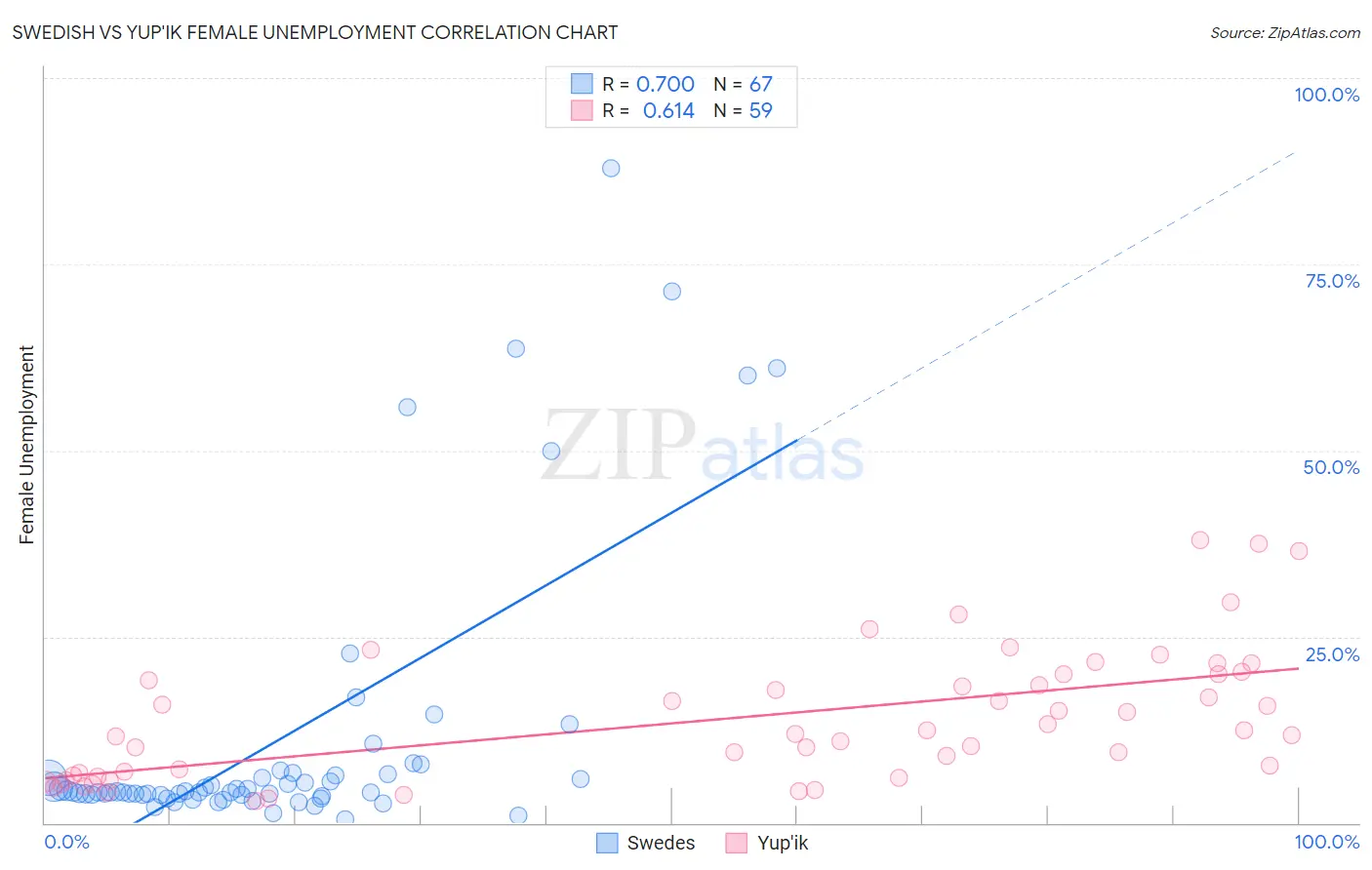 Swedish vs Yup'ik Female Unemployment