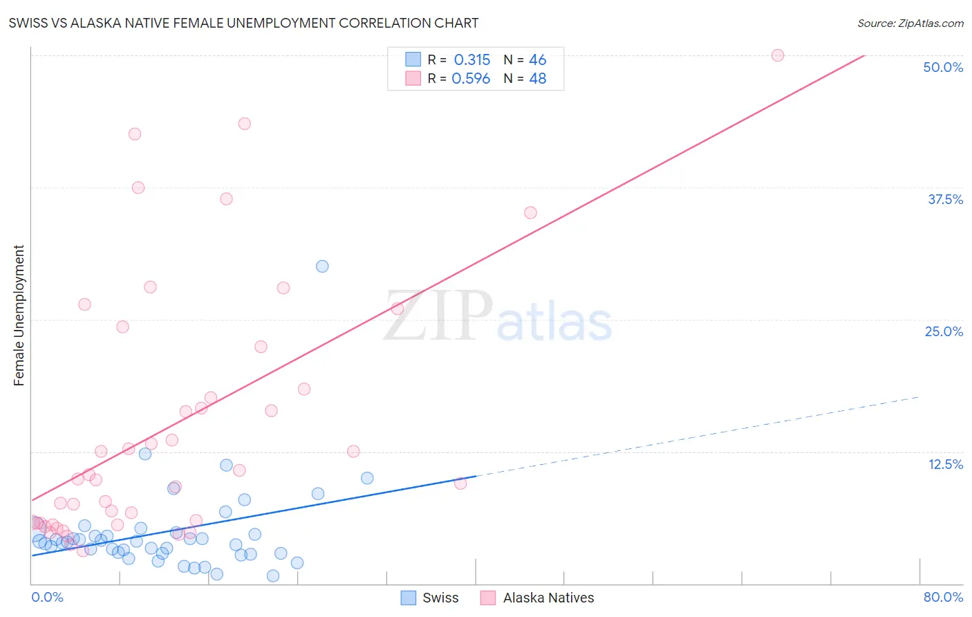 Swiss vs Alaska Native Female Unemployment