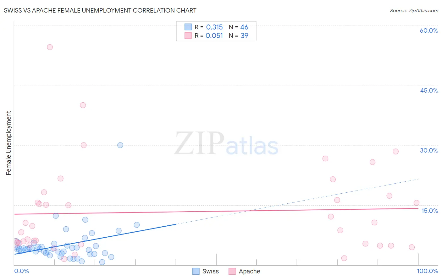 Swiss vs Apache Female Unemployment