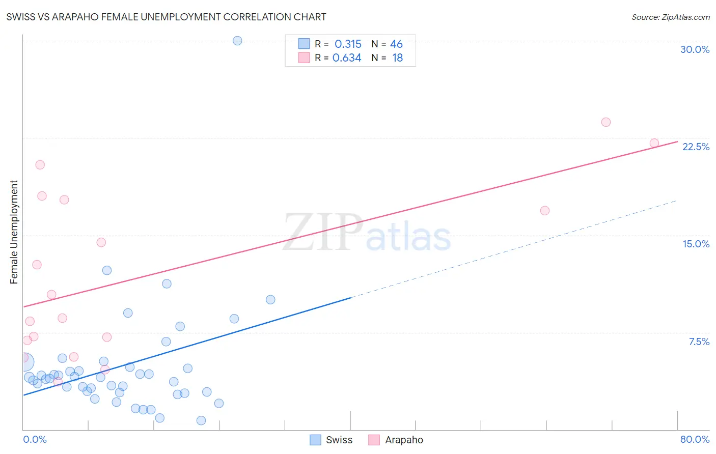 Swiss vs Arapaho Female Unemployment