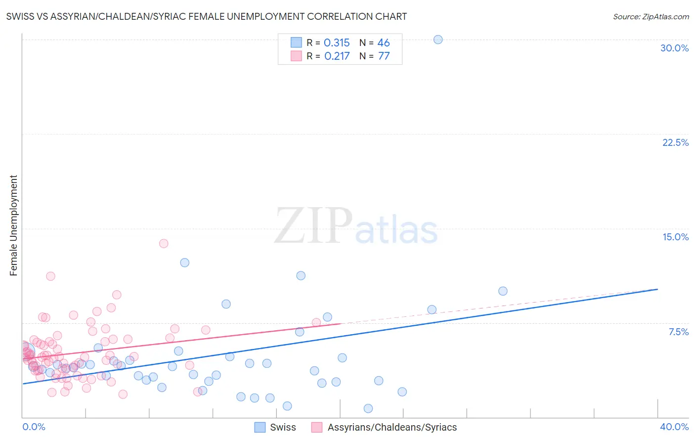 Swiss vs Assyrian/Chaldean/Syriac Female Unemployment