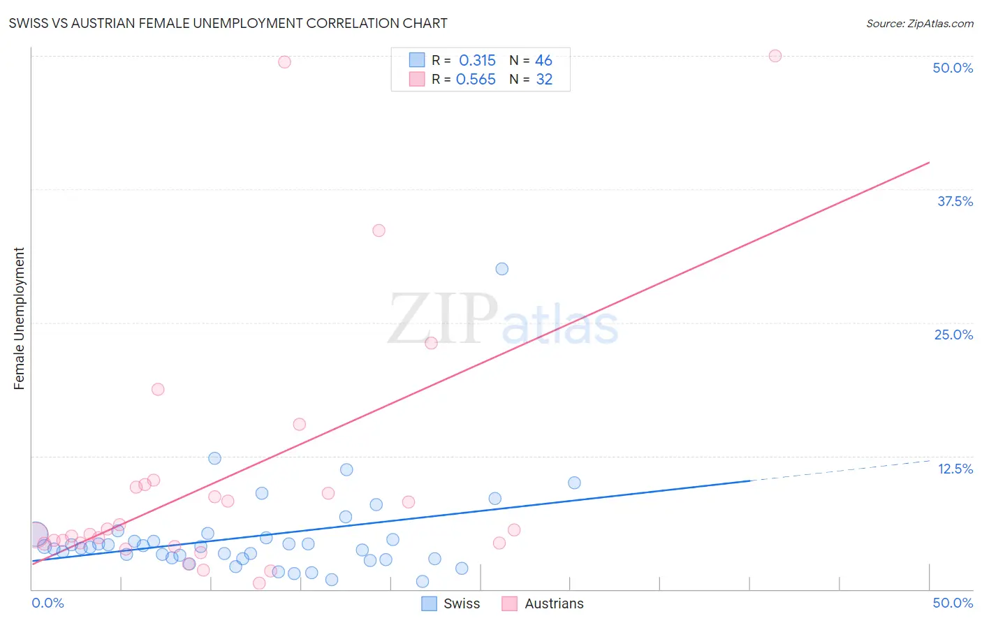 Swiss vs Austrian Female Unemployment