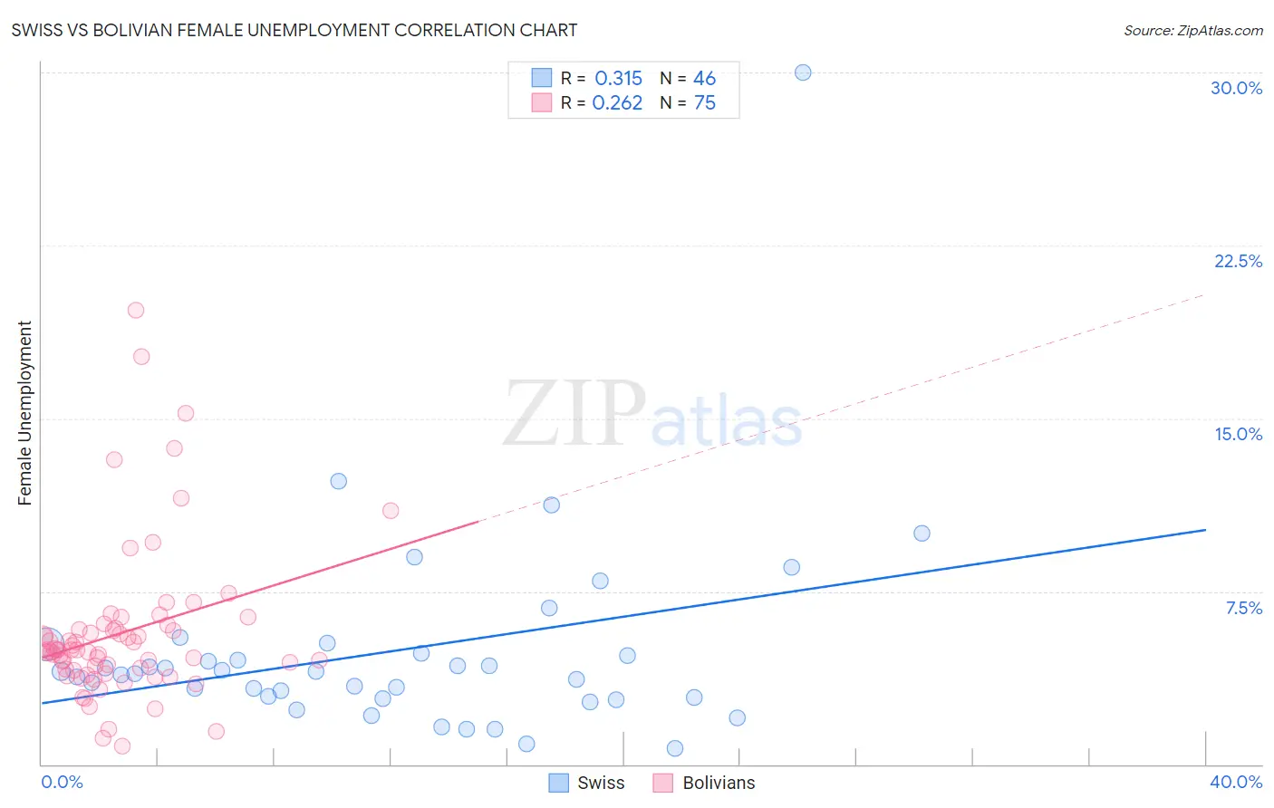 Swiss vs Bolivian Female Unemployment