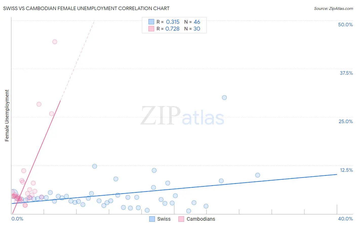 Swiss vs Cambodian Female Unemployment