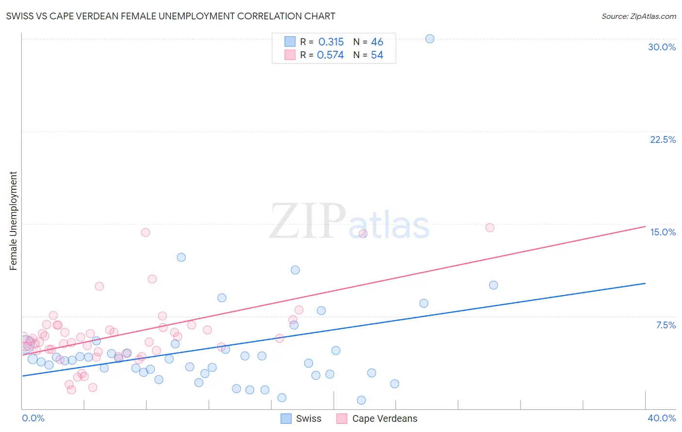 Swiss vs Cape Verdean Female Unemployment