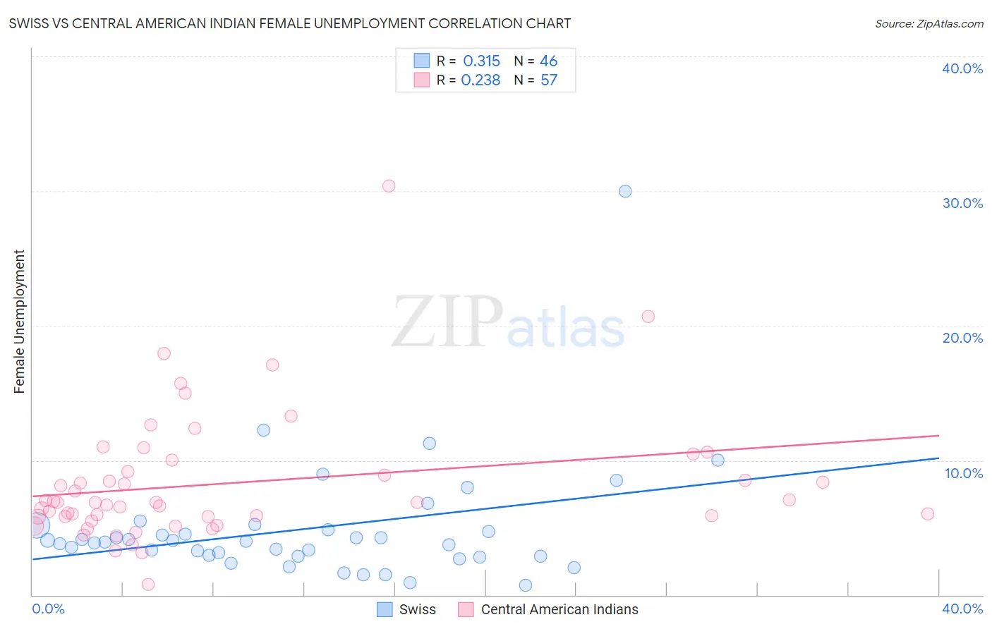 Swiss vs Central American Indian Female Unemployment